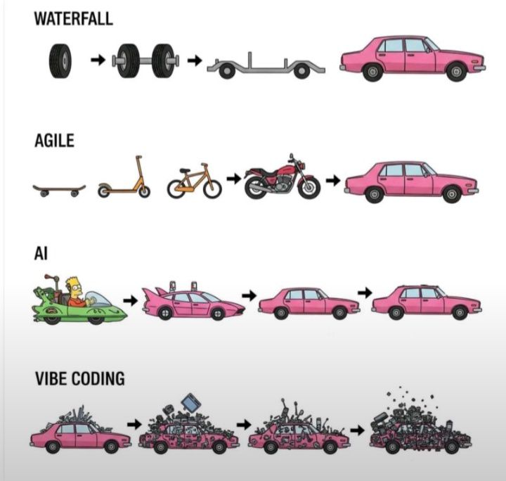 Vibe Coding is Rewriting Digital Services-Meme