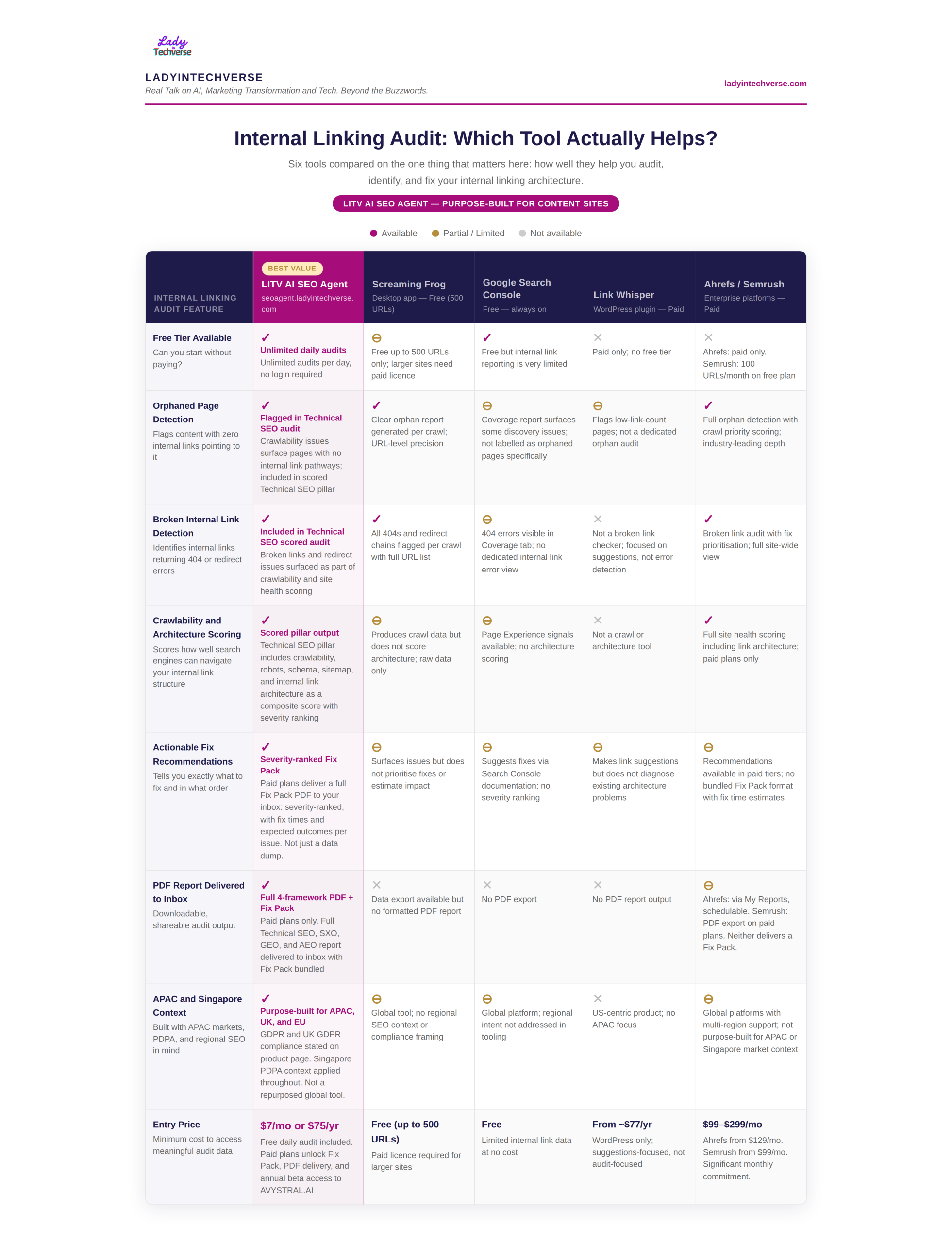 LITV Internal Linking Audit Tools Compared