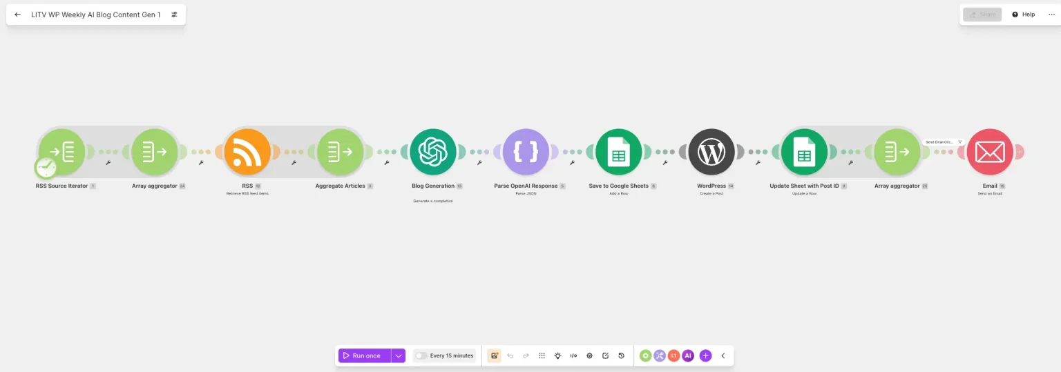 LITV AutoBlog Make.com Workflow Group 1 - LadyinTechverse