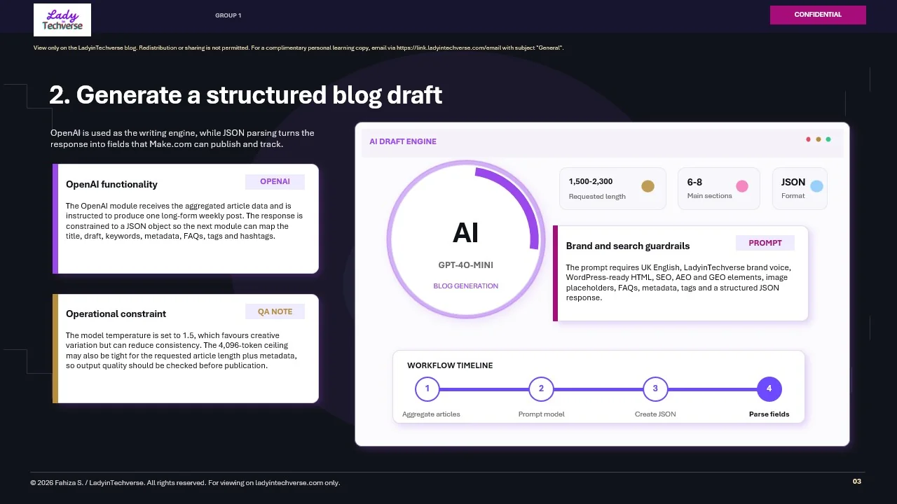 Step 2, Generate a Structured Blog Draft: GPT-4o-mini AI draft engine producing a 1,500 to 2,300 word WordPress-ready post