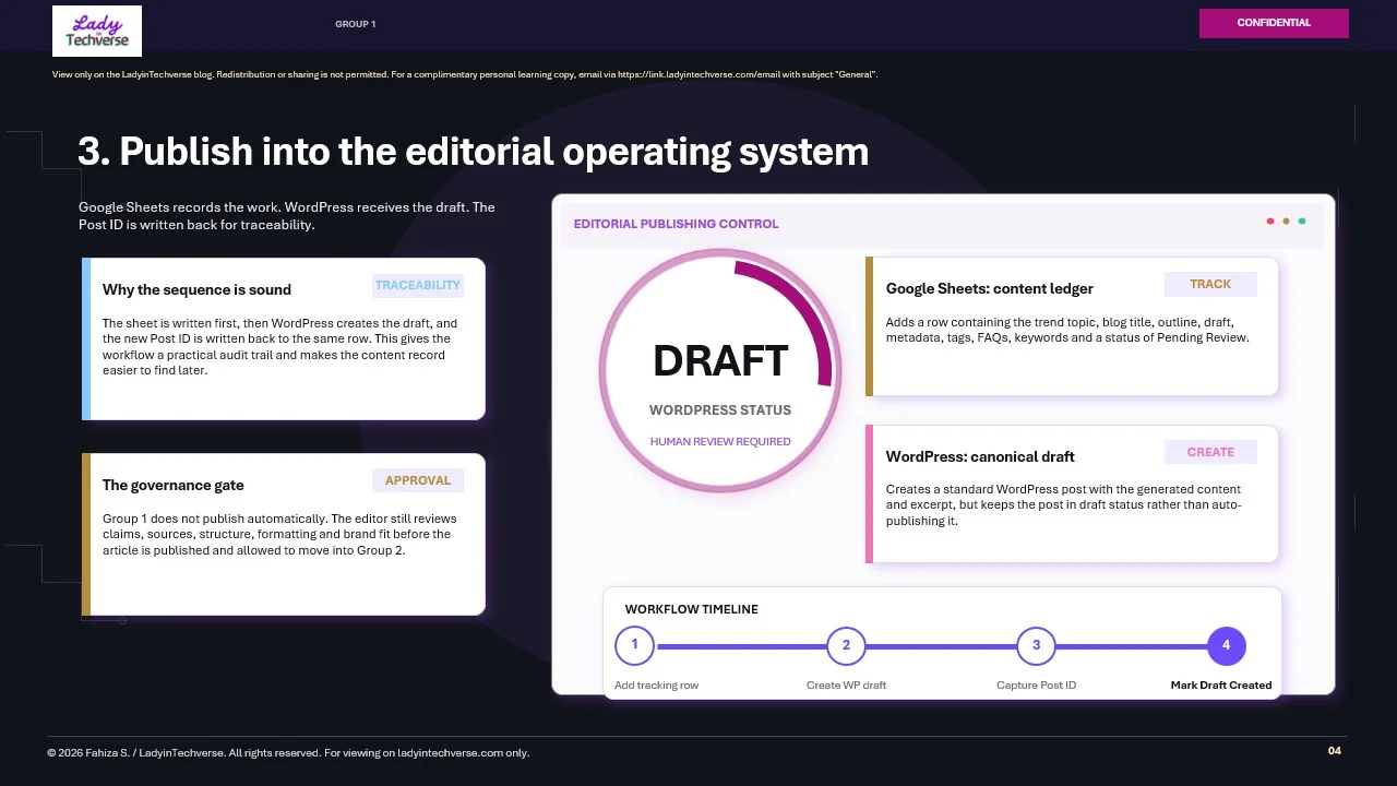 Step 3, Publish into the Editorial Operating System: Google Sheets content ledger and WordPress canonical draft creation