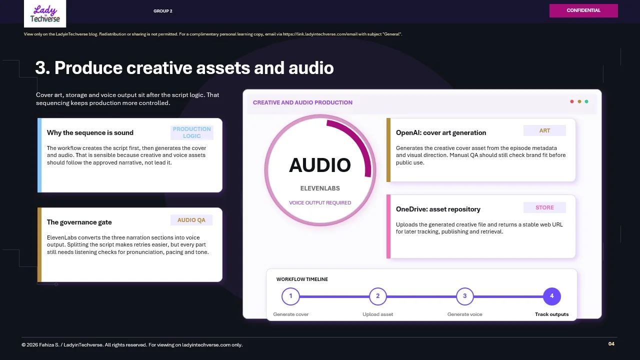 Step 3, Produce Creative Assets and Audio: ElevenLabs voice generation and OpenAI cover art production