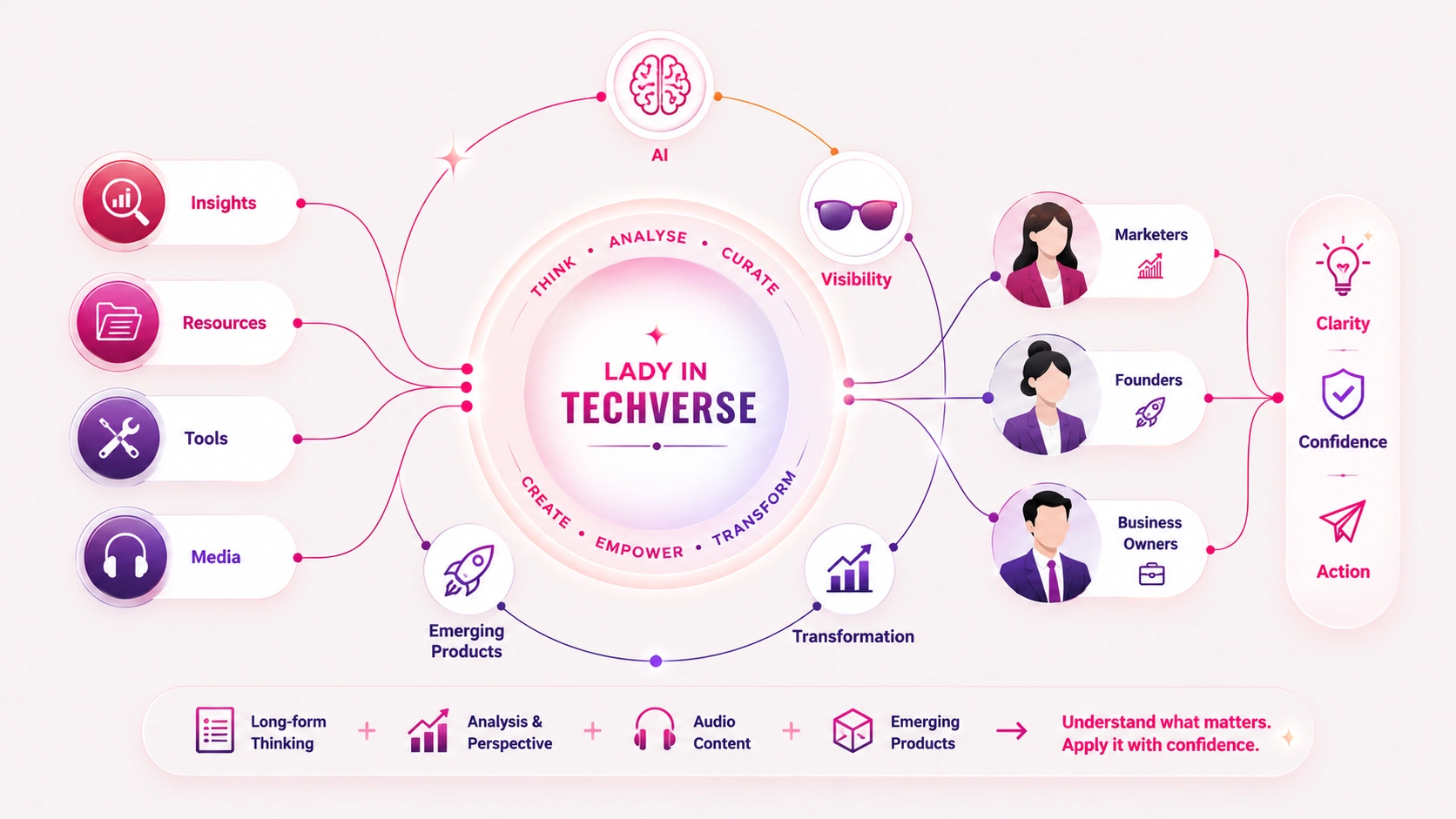 LadyinTechverse ecosystem showing insights, resources, tools and media connecting with AI, visibility and transformation for marketers, founders and business owners.